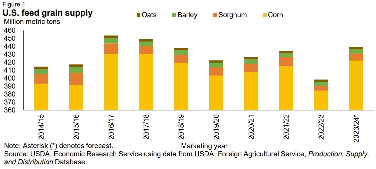 Feed Grain Supply Boost Driven by Corn Yield, USDA Predicts Drovers